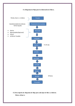 5.1.Diagrama de flujo para la elaboración de fideos.
Harina, huevo y verduras
liquida
15-20 min
24 horas
5.2.Descripción de diagrama de flujo para cada tipo de fideo a elaborar.
Fideos al huevo
laminado
Mezclado
amasado
Moldeado
reposo
cortado
Envasado
Secado
Moldea
do
Cortado
 Harina
 Aguapotable( 0pcional)
 huevo
 verduras licuadas
Pesado
Preparación de insumosAcondicionado de verduras en
forma liquida
 
