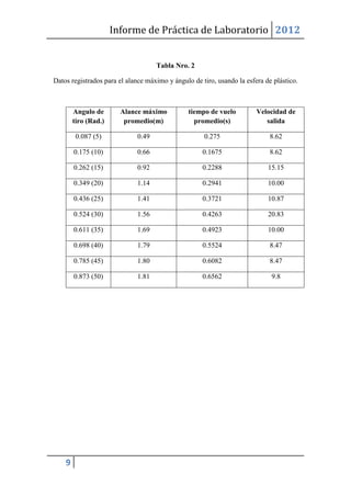 Informe de Práctica de Laboratorio 2012


                                    Tabla Nro. 2

Datos registrados para el alance máximo y ángulo de tiro, usando la esfera de plástico.



        Angulo de       Alance máximo           tiempo de vuelo         Velocidad de
        tiro (Rad.)      promedio(m)              promedio(s)              salida

         0.087 (5)           0.49                    0.275                   8.62

        0.175 (10)           0.66                    0.1675                  8.62

        0.262 (15)           0.92                    0.2288                 15.15

        0.349 (20)           1.14                    0.2941                 10.00

        0.436 (25)           1.41                    0.3721                 10.87

        0.524 (30)           1.56                    0.4263                 20.83

        0.611 (35)           1.69                    0.4923                 10.00

        0.698 (40)           1.79                    0.5524                  8.47

        0.785 (45)           1.80                    0.6082                  8.47

        0.873 (50)           1.81                    0.6562                  9.8




    9
 