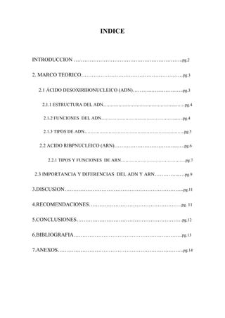 INDICE
INTRODUCCION ……………………………………………………..pg.2
2. MARCO TEORICO…………………………………………….……pg.3
2.1 ÁCIDO DESOXIRIBONUCLEICO (ADN)………..…………..…..pg.3
2.1.1 ESTRUCTURA DEL ADN………………………………………....……pg.4
2.1.2 FUNCIONES DEL ADN…………………………………………...….pg.4
2.1.3 TIPOS DE ADN…………………………………………………..……..pg.5
2.2 ACIDO RIBPNUCLEICO (ARN)……………………………....….pg.6
2.2.1 TIPOS Y FUNCIONES DE ARN…………………………………….pg.7
2.3 IMPORTANCIA Y DIFERENCIAS DEL ADN Y ARN…………...…pg.9
3.DISCUSION…………………………………………………………..pg.11
4.RECOMENDACIONES………………………………………….…..pg. 11
5.CONCLUSIONES……………………………………………………pg.12
6.BIBLIOGRAFIA……………………………………………………..pg.13
7.ANEXOS……………………………………………………….……..pg.14
 