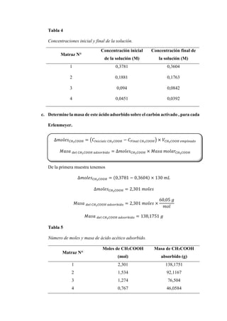 Tabla 4
Concentraciones inicial y final de la solución.
c. Determine la masa de este ácido adsorbido sobre el carbón activado , para cada
Erlenmeyer.
De la primera muestra tenemos
∆𝑚𝑜𝑙𝑒𝑠𝐶𝐻3𝐶𝑂𝑂𝐻 = (0,3781 − 0,3604) × 130 𝑚𝐿
∆𝑚𝑜𝑙𝑒𝑠𝐶𝐻3𝐶𝑂𝑂𝐻 = 2,301 𝑚𝑜𝑙𝑒𝑠
𝑀𝑎𝑠𝑎 𝑑𝑒𝑙 𝐶𝐻3𝐶𝑂𝑂𝐻 𝑎𝑑𝑠𝑜𝑟𝑏𝑖𝑑𝑜 = 2,301 𝑚𝑜𝑙𝑒𝑠 ×
60,05 𝑔
𝑚𝑜𝑙
𝑀𝑎𝑠𝑎 𝑑𝑒𝑙 𝐶𝐻3𝐶𝑂𝑂𝐻 𝑎𝑑𝑠𝑜𝑟𝑏𝑖𝑑𝑜 = 138,1751 𝑔
Tabla 5
Número de moles y masa de ácido acético adsorbido.
Matraz N°
Moles de CH3COOH
(mol)
Masa de CH3COOH
absorbido (g)
1 2,301 138,1751
2 1,534 92,1167
3 1,274 76,504
4 0,767 46,0584
Matraz N°
Concentración inicial
de la solución (M)
Concentración final de
la solución (M)
1 0,3781 0,3604
2 0,1881 0,1763
3 0,094 0,0842
4 0,0451 0,0392
∆𝑚𝑜𝑙𝑒𝑠𝐶𝐻3𝐶𝑂𝑂𝐻 = (𝐶𝐼𝑛𝑖𝑐𝑖𝑎𝑙𝑐 𝐶𝐻3𝐶𝑂𝑂𝐻 − 𝐶𝐹𝑖𝑛𝑎𝑙 𝐶𝐻3𝐶𝑂𝑂𝐻) × 𝑉𝐶𝐻3𝐶𝑂𝑂𝐻 𝑒𝑚𝑝𝑙𝑒𝑎𝑑𝑜
𝑀𝑎𝑠𝑎 𝑑𝑒𝑙 𝐶𝐻3𝐶𝑂𝑂𝐻 𝑎𝑑𝑠𝑜𝑟𝑏𝑖𝑑𝑜 = ∆𝑚𝑜𝑙𝑒𝑠𝐶𝐻3𝐶𝑂𝑂𝐻 × 𝑀𝑎𝑠𝑎 𝑚𝑜𝑙𝑎𝑟𝐶𝐻3𝐶𝑂𝑂𝐻
 