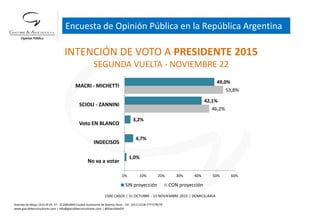 Avenida de Mayo 1410 4º Of. 37 - (C1085ABR) Ciudad Autónoma de Buenos Aires - Tel.: (011) 5218-7777/78/79
www.giacobbeconsultores.com | info@giacobbeconsultores.com | @GiacobbeOP
46,2%
53,8%
1,0%
4,7%
3,2%
42,1%
49,0%
0% 10% 20% 30% 40% 50% 60%
No va a votar
INDECISOS
Voto EN BLANCO
SCIOLI - ZANNINI
MACRI - MICHETTI
SIN proyección CON proyección
INTENCIÓN DE VOTO A PRESIDENTE 2015
SEGUNDA VUELTA - NOVIEMBRE 22
1500 CASOS | 31 OCTUBRE - 13 NOVIEMBRE 2015 | DOMICILIARIA
Encuesta de Opinión Pública en la República Argentina
 