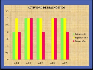 0
0.5
1
1.5
2
2.5
3
3.5
A.E.1 A.E.2 A.E.3 A.E.4 A.E.5
ACTIVIDAD DE DIAGNÓSTICO
Primer año
Segundo año
Tercer año
 