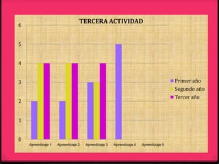 0
1
2
3
4
5
6
Aprendizaje 1 Aprendizaje 2 Aprendizaje 3 Aprendizaje 4 Aprendizaje 5
TERCERA ACTIVIDAD
Primer año
Segundo año
Tercer año
 