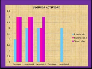 0
0.5
1
1.5
2
2.5
3
3.5
4
4.5
Aprendizaje 1 Aprendizaje 2 Aprendizaje 3 Aprendizaje 4 Aprendizaje 5
SEGUNDA ACTIVIDAD
Primer año
Segundo año
Tercer año
 