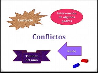 Contexto
Ruido
Timidez
del niño
Intervención
de algunos
padres
 