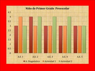 0
0.5
1
1.5
2
2.5
3
3.5
4
4.5
A.E. 1 A.E. 2 A.E. 3 A.E. 4 A.E. 5
Niño de Primer Grado Preescolar
A. Diagnóstico Actividad 1 Actividad 2
 