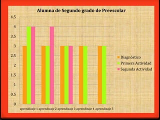 0
0.5
1
1.5
2
2.5
3
3.5
4
4.5
aprendizaje 1 aprendizaje 2 aprendizaje 3 aprendizaje 4 aprendizaje 5
Alumna de Segundo grado de Preescolar
Diagnóstico
Primera Actividad
Segunda Actividad
 