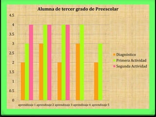 0
0.5
1
1.5
2
2.5
3
3.5
4
4.5
aprendizaje 1 aprendizaje 2 aprendizaje 3 aprendizaje 4 aprendizaje 5
Alumna de tercer grado de Preescolar
Diagnóstico
Primera Actividad
Segunda Actividad
 