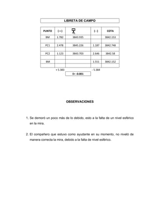 LIBRETA DE CAMPO
PUNTO ( + ) ( - ) COTA
BM 1.782 3843.935 3842.153
PC1 2.478 3845.226 1.187 3842.748
PC2 1.123 3843.703 2.646 3842.58
BM 1.551 3842.152
+ 5.383 - 5.384
E= -0.001
OBSERVACIONES
1. Se demoró un poco más de lo debido, esto a la falta de un nivel esférico
en la mira.
2. El compañero que estuvo como ayudante en su momento, no niveló de
manera correcta la mira, debido a la falta de nivel esférico.
 