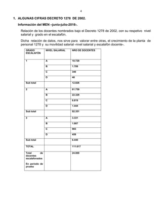 4
1. ALGUNAS CIFRAS DECRETO 1278 DE 2002.
Información del MEN –junio-julio-2016-.
Relación de los docentes nombrados bajo el Decreto 1278 de 2002, con su respetivo nivel
salarial y grado en el escalafón.
Dicha relación de datos, nos sirve para valorar entre otras, el crecimiento de la planta de
personal 1278 y su movilidad salarial -nivel salarial y escalafón docente-.
GRADO
ESCALAFÓN
NIVEL SALARIAL NRO DE DOCENTES
1 A 10.729
B 1.709
C 340
D 48
Sub total 12.826
2 A 61.759
B 22.329
C 6.819
D 1.444
Sub total 92.351
3 A 3.331
B 1.667
C 983
D 459
Sub total 6.440
TOTAL 111.617
Total de
docentes
escalafonados
En período de
prueba
24.000
 