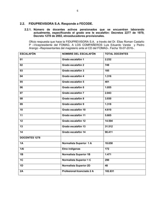 6
2.2. FIDUPREVISORA S.A. Responde a FECODE.
2.2.1. Número de docentes activos pensionados que se encuentran laborando
actualmente, especificando el grado ene le escalafón: Decretos 2277 de 1979,
Decreto 1278 de 2002, etnoeducadores provisionales.
Oficio respuesta que hace la FIDUPREVISORA S.A. a través del Dr. Elias Roman Castaño
P –Vicepresidente del FOMAG, A LOS COMPAÑEROS Luis Eduardo Varela y Pedro
Arango –Representantes del magisterio ante el CD del FOMAG-. Fecha 18-07-2016-.
ESCALAFÓN NOMBRE DEL ESCALAFÓN TOTAL DOCENTES
01 Grado escalafón 1 2.232
02 Grado escalafón 2 749
03 Grado escalafón 3 185
04 Grado escalafón 4 1.316
05 Grado escalafón 5 401
06 Grado escalafón 6 1.055
07 Grado escalafón 7 2.043
08 Grado escalafón 8 3.930
09 Grado escalafón 9 1.318
10 Grado escalafón 10 4.610
11 Grado escalafón 11 5.605
12 Grado escalafón 12 14.504
13 Grado escalafón 13 31.512
14 Grado escalafón 14 90.411
DOCENTES 1278
1A Normalista Superior 1 A 18.658
1AI Etno indígenas 172
1B Normalista Superior 1B 1.471
1C Normalista Superior 1 C 290
1D Normalista Superior 2D 48
2A Profesional licenciado 2 A 102.831
 