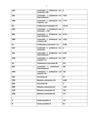 7
2AD Licenciado o Profesional con
doctorado 2 BD
4
2AE Licenciado o profesional con
Especialización
7.501
2AM Licenciado o profesional con
maestría - 2A
1.773
2B Profesional y licenciado 2 B 10.136
2BD Licenciado o profesional con
doctorado - 2 AD
4
2BE Licenciado o profesional con
especialización
6.375
2BM Licenciado o profesional con
maestría -2B
1.433
2C Profesional y Licenciado – 2C 2.780
2CD Licenciado o profesional con
doctorado -
2
2CE Licenciado o profesional con
Especialización
2.337
2CM Licenciado o profesional con
maestría -2C
583
2D Profesional y Licenciado 2D 519
2DE Licenciado o profesional -
Especialización
565
2DM Licenciado o profesional con
maestría -2D
160
3AD Doctorado 3A 50
3AM Maestría y doctorado -3A 3.049
3BD Doctorado 3B 3
3BM Maestría y doctorado 3B 1.231
3CM Maestría y doctorado 3C 759
3DM Maestría y doctorado 3D 374
A Grado escalafón A 116
B Grado escalafón B 89
 