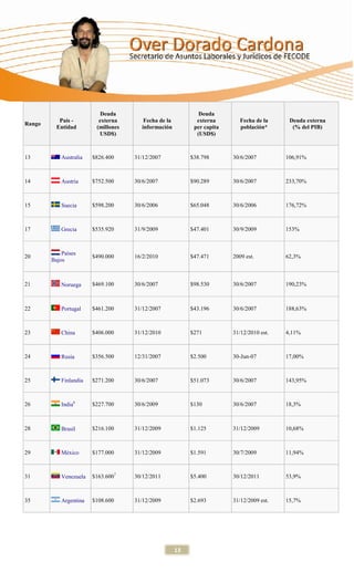 Deuda                              Deuda
           País -         externa       Fecha de la          externa        Fecha de la     Deuda externa
Rango
          Entidad        (millones     información          per capita      población*       (% del PIB)
                          USD$)                              (USD$)



13          Australia   $826.400     31/12/2007            $38.798       30/6/2007         106,91%



14          Austria     $752.500     30/6/2007             $90.289       30/6/2007         233,70%



15          Suecia      $598.200     30/6/2006             $65.048       30/6/2006         176,72%



17          Grecia      $535.920     31/9/2009             $47.401       30/9/2009         153%



            Países
20                      $490.000     16/2/2010             $47.471       2009 est.         62,3%
        Bajos



21          Noruega     $469.100     30/6/2007             $98.530       30/6/2007         190,23%



22          Portugal    $461.200     31/12/2007            $43.196       30/6/2007         188,63%



23          China       $406.000     31/12/2010            $271          31/12/2010 est.   4,11%



24          Rusia       $356.500     12/31/2007            $2.500        30-Jun-07         17,00%



25          Finlandia   $271.200     30/6/2007             $51.073       30/6/2007         143,95%



26          India6      $227.700     30/6/2009             $130          30/6/2007         18,3%



28          Brasil      $216.100     31/12/2009            $1.125        31/12/2009        10,68%



29          México      $177.000     31/12/2009            $1.591        30/7/2009         11,94%



31          Venezuela   $163.6007    30/12/2011            $5.400        30/12/2011        53,9%



35          Argentina   $108.600     31/12/2009            $2.693        31/12/2009 est.   15,7%




                                                      13
 