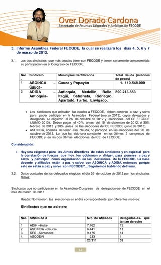 3. Informe Asamblea Federal FECODE, la cual se realizará los días 4, 5, 6 y 7
   de marzo de 2013.

3.1.   Los dos sindicatos que más deudas tiene con FECODE y tienen seriamente comprometida
       su participación en el Congreso de FECODE.


       Nro   Sindicato           Municipios Certificados                Total deuda (millones
       .                                                                de pesos)
       1     ASOINCA         – Cauca y Popayán                              1. 110.548.000
             Cauca-
       2     ADIDA           – Antioquia, Medellín, Bello, 890.213.883
             Antioquia-        Itagüí, Sabaneta, Rionegro,
                               Apartadó, Turbo, Envigado.


            Los sindicatos que adeudan las cuotas a FECODE, deben ponerse a paz y salvo
             para poder participar en la Asamblea Federal (marzo 2013), cuyos delegados y
             delegadas se eligieron el 26 de octubre de 2012 y elecciones del CE FECODE
             (JUNIO 2013). Deben pagar el 40% antes del 15 de diciembre de 2012, el 30%
             febrero de 2013 y 30% antes de las elecciones del CE FECODE (junio de 2013).
            ASOINCA, además de tener esa deuda, no participó en las elecciones del 26 de
             octubre de 2012. Lo que ha sido una constante en los últimos 3 congresos de
             FECODE y en las dos últimas elecciones del CE de FECODE.

Consideración:

    Hay una exigencia para las Juntas directivas de estos sindicatos y en especial para
     la correlación de fuerzas que hoy los gobiernan o dirigen, para ponerse a paz y
     salvo y participar como organización en las decisiones de la FECODE. La base
     docente y afiliados están a paz y salvo con ASOINCA y ADIDA, entonces porque
     esto no están a paz y salvo con FECODE?....Seguiremos hablando del tema.

3.2.   Datos puntuales de los delegados elegidos el día 26 de octubre de 2012 por los sindicatos
       filiales.


Sindicatos que no participaran en la Asamblea-Congreso de delegados-as- de FECODE en el
mes de marzo de 2013.

       Razón: No hicieron las elecciones en el día correspondiente por diferentes motivos:

       Sindicatos que no asisten:


       Nro. SINDICATO                               Nro. de Afiliados      Delegados-as- que
                                                                           tenían derecho
       1     ADIH –Huila-                           7.162                  12
       2     ASOINCA –Cauca-                        6.441                  11
       3     SES –Santander-                        9.475                  14
       4     ASODEVI                                  233                  1
                                                    23.311                 38

                                               12
 