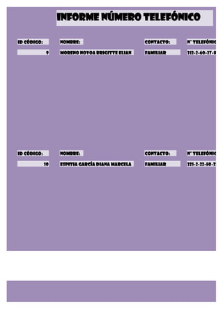 INFORME NÚMERO TELEFÓNICO

Id CÓDIGO:        NOMBRE:                        CONTACTO:   N° TELEFÓNICO:

             9    Moreno Novoa Brigitte Elian    FAMILIAR    312-2-60-27-81




Id CÓDIGO:        NOMBRE:                        CONTACTO:   N° TELEFÓNICO:

             10   Espitia García Diana Marcela   FAMILIAR    321-2-22-50-32
 