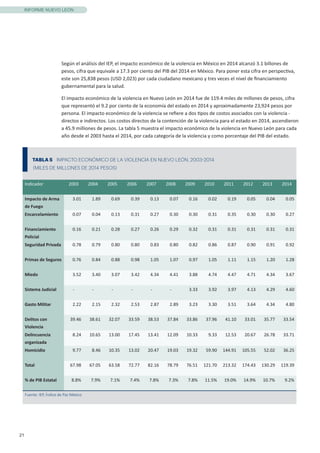 21
INFORME NUEVO LEÓN
TABLA 5 IMPACTO ECONÓMICO DE LA VIOLENCIA EN NUEVO LEÓN, 2003-2014
(MILES DE MILLONES DE 2014 PESOS)
Indicador 2003 2004 2005 2006 2007 2008 2009 2010 2011 2012 2013 2014
Impacto de Arma
de Fuego
3.01 1.89 0.69 0.39 0.13 0.07 0.16 0.02 0.19 0.05 0.04 0.05
Encarcelamiento 0.07 0.04 0.13 0.31 0.27 0.30 0.30 0.31 0.35 0.30 0.30 0.27
Financiamiento
Policial
0.16 0.21 0.28 0.27 0.26 0.29 0.32 0.31 0.31 0.31 0.31 0.31
Seguridad Privada 0.78 0.79 0.80 0.80 0.83 0.80 0.82 0.86 0.87 0.90 0.91 0.92
Primas de Seguros 0.76 0.84 0.88 0.98 1.05 1.07 0.97 1.05 1.11 1.15 1.20 1.28
Miedo 3.52 3.40 3.07 3.42 4.34 4.41 3.88 4.74 4.47 4.71 4.34 3.67
Sistema Judicial - - - - - - 3.33 3.92 3.97 4.13 4.29 4.60
Gasto Militar 2.22 2.15 2.32 2.53 2.87 2.89 3.23 3.30 3.51 3.64 4.34 4.80
Delitos con
Violencia
39.46 38.61 32.07 33.59 38.53 37.84 33.86 37.96 41.10 33.01 35.77 33.54
Delincuencia
organizada
8.24 10.65 13.00 17.45 13.41 12.09 10.33 9.33 12.53 20.67 26.78 33.71
Homicidio 9.77 8.46 10.35 13.02 20.47 19.03 19.32 59.90 144.91 105.55 52.02 36.25
Total 67.98 67.05 63.58 72.77 82.16 78.79 76.51 121.70 213.32 174.43 130.29 119.39
% de PIB Estatal 8.8% 7.9% 7.1% 7.4% 7.8% 7.3% 7.8% 11.5% 19.0% 14.9% 10.7% 9.2%
Fuente: IEP, Índice de Paz México
Según el análisis del IEP, el impacto económico de la violencia en México en 2014 alcanzó 3.1 billones de
pesos, cifra que equivale a 17.3 por ciento del PIB del 2014 en México. Para poner esta cifra en perspectiva,
este son 25,838 pesos (USD 2,023) por cada ciudadano mexicano y tres veces el nivel de financiamiento
gubernamental para la salud.
El impacto económico de la violencia en Nuevo León en 2014 fue de 119.4 miles de millones de pesos, cifra
que representó el 9.2 por ciento de la economía del estado en 2014 y aproximadamente 23,924 pesos por
persona. El impacto económico de la violencia se refiere a dos tipos de costos asociados con la violencia -
directos e indirectos. Los costos directos de la contención de la violencia para el estado en 2014, ascendieron
a 45.9 milliones de pesos. La tabla 5 muestra el impacto económico de la violencia en Nuevo León para cada
año desde el 2003 hasta el 2014, por cada categoría de la violencia y como porcentaje del PIB del estado.
 