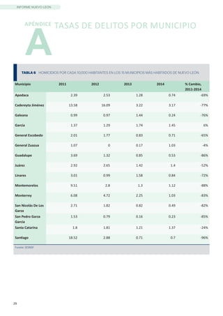 29
INFORME NUEVO LEÓN
A
APÉNDICE
TABLA 6 HOMICIDIOS POR CADA 10,000 HABITANTES EN LOS 15 MUNICIPIOS MÁS HABITADOS DE NUEVO LEÓN
Municipio 2011 2012 2013 2014 % Cambio,
2011-2014
Apodaca 2.39 2.53 1.28 0.74 -69%
Cadereyta Jiménez 13.58 16.09 3.22 3.17 -77%
Galeana 0.99 0.97 1.44 0.24 -76%
García 1.37 1.29 1.74 1.45 6%
General Escobedo 2.01 1.77 0.83 0.71 -65%
General Zuazua 1.07 0 0.17 1.03 -4%
Guadalupe 3.69 1.32 0.85 0.53 -86%
Juárez 2.92 2.65 1.42 1.4 -52%
Linares 3.01 0.99 1.58 0.84 -72%
Montemorelos 9.51 2.8 1.3 1.12 -88%
Monterrey 6.08 4.72 2.25 1.03 -83%
San Nicolás De Los
Garza
2.71 1.82 0.82 0.49 -82%
San Pedro Garza
García
1.53 0.79 0.16 0.23 -85%
Santa Catarina 1.8 1.81 1.21 1.37 -24%
Santiago 18.52 2.88 0.71 0.7 -96%
Funete: SESNSP
TASAS DE DELITOS POR MUNICIPIO
 