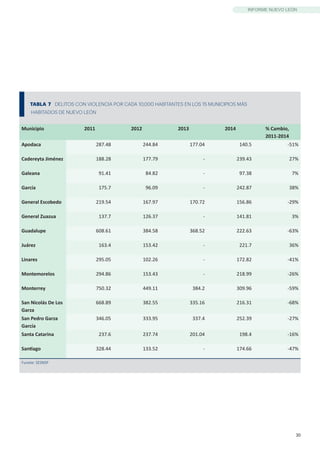 30
INFORME NUEVO LEÓN
TABLA 7 DELITOS CON VIOLENCIA POR CADA 10,000 HABITANTES EN LOS 15 MUNICIPIOS MÁS
HABITADOS DE NUEVO LEÓN
Municipio 2011 2012 2013 2014 % Cambio,
2011-2014
Apodaca 287.48 244.84 177.04 140.5 -51%
Cadereyta Jiménez 188.28 177.79 - 239.43 27%
Galeana 91.41 84.82 - 97.38 7%
García 175.7 96.09 - 242.87 38%
General Escobedo 219.54 167.97 170.72 156.86 -29%
General Zuazua 137.7 126.37 - 141.81 3%
Guadalupe 608.61 384.58 368.52 222.63 -63%
Juárez 163.4 153.42 - 221.7 36%
Linares 295.05 102.26 - 172.82 -41%
Montemorelos 294.86 153.43 - 218.99 -26%
Monterrey 750.32 449.11 384.2 309.96 -59%
San Nicolás De Los
Garza
668.89 382.55 335.16 216.31 -68%
San Pedro Garza
García
346.05 333.95 337.4 252.39 -27%
Santa Catarina 237.6 237.74 201.04 198.4 -16%
Santiago 328.44 133.52 - 174.66 -47%
Funete: SESNSP
 