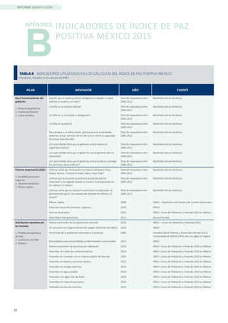 31
INFORME NUEVO LEÓN
B
APÉNDICE
TABLA 8 INDICADORES UTILIZADOS EN LOS CÁLCULOS DEL ÍNDICE DE PAZ POSITIVA MÉXICO
Indicadores utilizados en los cálculos del IPPM
PILAR INDICADOR AÑO FUENTE
Buen funcionamiento del
gobierno
1. Eficacia del gobierno
2. Estado de Derecho
3. Cultura política
¿Siente que el sistema judicial castigaría al culpable si usted
sufriera un asalto o un robo?
Total de respuestas entre
2006-2012
Barómetro de las Américas
¿Confía en el sistema judicial? Total de respuestas entre
2006-2012
Barómetro de las Américas
¿Confía en su municipio o delegación? Total de respuestas entre
2006-2012
Barómetro de las Américas
¿Confía en la policía? Total de respuestas entre
2006-2012
Barómetro de las Américas
Para atrapar a un delincuente, ¿piensa que las autoridades
deberían actuar siempre dentro de la ley o tener la capacidad
de actuar fuera de ella?
Total de respuestas entre
2006-2012
Barómetro de las Américas
¿En qué medida diría que el gobierno actual mejora la
seguridad pública?
Total de respuestas entre
2006-2012
Barómetro de las Américas
¿En qué medida diría que el gobierno actual gestiona bien la
economía?
Total de respuestas entre
2006-2012
Barómetro de las Américas
¿En qué medida diría que el gobierno actual propicia y protege
los principios democráticos?
Total de respuestas entre
2006-2012
Barómetro de las Américas
Entorno empresarial sólido
1. Facilidad para hacer
negocios
2. Libertad económica
3. PIB per cápita
¿Piensa usted que la situación económica del país es muy
buena, buena, ni buena ni mala, mala o muy mala?
Total de respuestas entre
2006-2012
Barómetro de las Américas
¿Piensa que la situación económica actual del país ha
mejorado? ¿Ha seguido siendo la misma o ha empeorado en
los últimos 12 meses?
Total de respuestas entre
2006-2012
Barómetro de las Américas
¿Piensa usted que su situación económica ha mejorado, ha
permanecido igual o ha empeorado durante los últimos 12
meses?
Total de respuestas entre
2006-2012
Barómetro de las Américas
PIB per cápita 2008 INEGI – Estadísticas del Sistema de Cuentas Nacionales
Índice de Desarrollo Humano- Ingresos 2010 PNUD
Tasa de desempleo 2010 INEGI- Censo de Población y Vivienda 2010 en México
World Bank Doing Business 2013 Banco Mundial
Distribución equitativa de
los recursos
1. Pérdida de esperanza
de vida
2. Coeficiente de GINI
3. Pobreza
Número promedio de ocupantes por vivienda 2010 INEGI – Censo de Población y Vivienda 2010
Sin privación en ninguna dimensión (según definición del INEGI) 2010 INEGI
Porcentaje de la población vulnerable a la pobreza 2006 Iniciativa sobre Pobreza y Desarrollo Humano de la
Universidad de Oxford (OPHI, por sus siglas en inglés)
Mortalidad proporcional debida a enfermedades nutricionales 2012 INEGI
Número promedio de personas por habitación 2010 INEGI- Censo de Población y Vivienda 2010 en México
Viviendas con todos los servicios básicos 2010 INEGI- Censo de Población y Vivienda 2010 en México
Viviendas sin conexión con el sistema público de drenaje 2010 INEGI- Censo de Población y Vivienda 2010 en México
Viviendas sin bienes y servicios básicos 2010 INEGI- Censo de Población y Vivienda 2010 en México
Viviendas sin energía eléctrica 2010 INEGI- Censo de Población y Vivienda 2010 en México
Viviendas sin agua potable 2010 INEGI- Censo de Población y Vivienda 2010 en México
Viviendas con algún tipo de baño 2010 INEGI- Censo de Población y Vivienda 2010 en México
Viviendas sin material para pisos 2010 INEGI- Censo de Población y Vivienda 2010 en México
Viviendas sin piso de cemento 2010 INEGI- Censo de Población y Vivienda 2010 en México
INDICADORES DE ÍNDICE DE PAZ
POSITIVA MÉXICO 2015
 