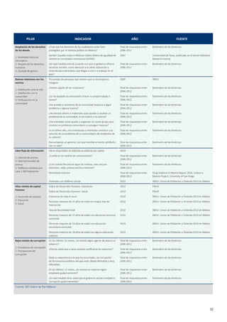 32
PILAR INDICADOR AÑO FUENTE
Aceptación de los derechos
de los demás
1. Hostilidad hacia los
extranjeros
2. Respeto de los derechos
humanos
3. Equidad de género
¿Cree que los derechos de los ciudadanos están bien
protegidos por el sistema político en México?
Total de respuestas entre
2006-2012
Barómetro de las Américas
Gender Equality Index in Mexican States (Índice de Igualdad de
Género en los estados mexicanos) (GEIMS)
2007 Universidad de Texas, publicado en el Social Indicators
Research Journal
¿En qué medida está de acuerdo con que el gobierno ofrezca
servicios sociales, como atención a la salud, educación y
vivienda para extranjeros que llegan a vivir o a trabajar en el
país?
Total de respuestas entre
2006-2012
Barómetro de las Américas
Buenas relaciones con los
vecinos
1. Satisfacción ante la vida
2. Satisfacción con la
comunidad
3. Participación en la
comunidad
Porcentaje de personas que sienten que su municipio es
inseguro
2009 INEGI
¿Siente orgullo de ser mexicano? Total de respuestas entre
2006-2012
Barómetro de las Américas
¿Le ha ayudado la comunidad a hacer su propio trabajo o
tareas?
Total de respuestas entre
2006-2012
Barómetro de las Américas
¿Ha asistido a reuniones de la comunidad respecto a algún
problema o alguna mejora?
Total de respuestas entre
2006-2012
Barómetro de las Américas
¿Ha donado dinero o materiales para ayudar a resolver un
problema de la comunidad, el vecindario o la colonia?
Total de respuestas entre
2006-2012
Barómetro de las Américas
¿Ha intentado usted ayudar a organizar un nuevo grupo para
resolver un problema comunitario o conseguir mejoras?
Total de respuestas entre
2006-2012
Barómetro de las Américas
En el último año, ¿ha contribuido o intentado contribuir a la
solución de un problema de su comunidad o de residentes de
su colonia?
Total de respuestas entre
2006-2012
Barómetro de las Américas
Para empezar, en general, ¿en qué medida se siente satisfecho
con su vida?
Total de respuestas entre
2006-2012
Barómetro de las Américas
Libre flujo de información
1. Libertad de prensa
2. Libertad mundial de
prensa
3. Teléfonos celulares por
cada 1 000 habitantes
Libros disponibles en bibliotecas públicas per cápita 2010
¿Confía en los medios de comunicación? Total de respuestas entre
2006-2012
Barómetro de las Américas
¿Con cuánta frecuencia sigue las noticias, bien sea por
televisión, radio, prensa escrita o Internet?
Total de respuestas entre
2006-2012
Barómetro de las Américas
Periodistas muertos Total de respuestas entre
2000-2013
Drug Violence in Mexico Report 2014, Justice in
Mexico Project, University of San Diego
Viviendas con teléfono celular 2010 INEGI- Censo de Población y Vivienda 2010 en México
Altos niveles de capital
humano
1. Desarrollo de jóvenes
2. Educación
3. Salud
Índice de Desarrollo Humano- Educación 2010 PNUD
Índice de Desarrollo Humano- Salud 2010 PNUD
Esperanza de vida al nacer 2010 INEGI- Censo de Población y Vivienda 2010 en México
Personas mayores de 15 años de edad sin ningún tipo de
instrucción
2010 INEGI- Censo de Población y Vivienda 2010 en México
Tasa de fecundidad total 2010 INEGI- Censo de Población y Vivienda 2010 en México
Personas mayores de 15 años de edad con educación primaria
concluida
2010 INEGI- Censo de Población y Vivienda 2010 en México
Personas mayores de 15 años de edad con educación
secundaria concluida
2010 INEGI- Censo de Población y Vivienda 2010 en México
Personas mayores de 18 años de edad con alguna educación
superior
2010 INEGI- Censo de Población y Vivienda 2010 en México
Bajos niveles de corrupción
1. Prevalencia de corrupción
2. Percepciones de
corrupción
En los últimos 12 meses, ¿le solicitó algún agente de policía un
soborno?
Total de respuestas entre
2006-2012
Barómetro de las Américas
¿Piensa usted que a veces pueden justificarse los sobornos? Total de respuestas entre
2006-2012
Barómetro de las Américas
Dada su experiencia o lo que ha escuchado, ¿la corrupción
de funcionarios públicos del país está: [Nada difundida a muy
difundida].
Total de respuestas entre
2006-2012
Barómetro de las Américas
En los últimos 12 meses, ¿le solicitó un soborno algún
empleado gubernamental?
Total de respuestas entre
2006-2012
Barómetro de las Américas
¿En qué medida diría usted que el gobierno actual combate la
corrupción gubernamental?
Total de respuestas entre
2006-2012
Barómetro de las Américas
Fuente: IEP, Índice de Paz México
 