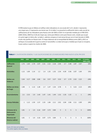 4
INFORME NUEVO LEÓN
TABLA 1 CALIFICACIÓN GENERAL Y LAS CALIFICACIONES DE LOS INDICADORES PARA NUEVO LEÓN, IPM 2015
2003 2004 2005 2006 2007 2008 2009 2010 2011 2012 2013 2014 % Cambio,
2004 a 2014
Calificación
General
1.74 1.64 1.79 2.07 2.31 2.22 2.18 2.94 3.7 3.48 2.87 2.67 26%
Homicidios 1.13 1.09 1.14 1.2 1.4 1.35 1.35 2.34 4.39 3.36 2.07 1.69 15%
Delitos con
Violencia
3.34 3.17 2.88 3.06 3.6 3.57 3.27 3.53 3.7 2.73 2.52 2.22 -24%
Delitos con Arma
de Fuego
1.08 1 1.13 1.28 1.7 1.47 1.54 3.78 5 5 3.23 2.13 28%
Encarcelamiento 2.1 2.15 1.9 1.43 1.47 1.41 1.44 1.31 1.33 1.32 1 1 -29%
Fuerzas Policiales 1 1.12 1.59 1.57 1.55 1.84 2.11 2.01 2.04 2.06 2.11 2.09 24%
Crímenes de la
Delincuencia
Organizada
1.81 1 1.9 3.16 3.97 3.73 3.84 5 5 5 5 5 100%
Eficiencia del
Sistema Judicial
1.81 1 1.9 3.16 3.97 3.73 3.84 5 5 5 5 5 100%
Fuente: IEP, Índice de Paz México
*Un cambio negativo indica una mejora.
El IPM evalúa la paz en México al calificar siete indicadores en una escala del 1 al 5, donde 1 representa
una mayor paz y 5 representa una menor paz. En la tabla 1 se presenta la calificación total y cada una de las
calificaciones de los indicadores para Nuevo León del 2003 al 2014. En el período medido por el IPM 2015
(2003-2014), 2004 fue el año de mayor paz, tanto para México como para Nuevo León, estado que ocupó
el cuarto lugar en dicho año. La tabla 1, además compara el nivel actual de paz con el nivel durante el 2004,
el año más pacífico en Nuevo León. El mayor deterioro de la tranquilidad de México entre 2007 y 2011 se
atribuye a la escalada de la guerra contra el narcotráfico. Lo ideal sería que a medida que el país se recupere,
la paz vuelva o supere los niveles de 2004.
 