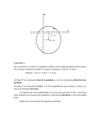 PARABOLA
Sea l una recta y F un punto. La parábola se define como el lugar geométrico de los puntos
P(x,y) tal que su distancia al punto F es igual a su distancia a la recta l. Es decir
Parábola = {P(x,y) / d (P,F) = d / (p,l)}
Al Punto F se le denomina Foco de la parábola, y a la l se le denomina directriz de la
parábola
Al punto V se le denomina Vértice. A la recta perpendicular que contiene al vértice y al
foco se le denomina Eje Focal.
Al segmento de recta perpendicular al eje focal que pasa por el foco y que tiene
como extremos los dos puntos de la parabola, se denomina Lado Recto, y tiene una medida
de 4p.
Según sea el caso tenemos las siguientes ecuaciones:
 