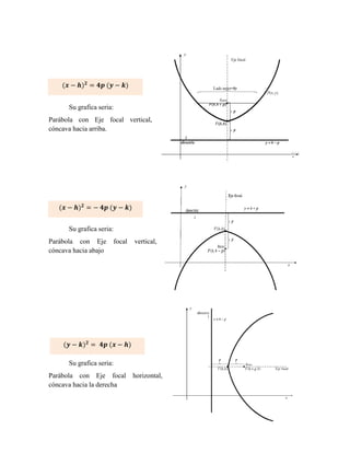 Su grafica seria:
Parábola con Eje focal vertical,
cóncava hacia arriba.
Su grafica seria:
Parábola con Eje focal vertical,
cóncava hacia abajo
Su grafica seria:
Parábola con Eje focal horizontal,
cóncava hacia la derecha
(𝒙 − 𝒉)𝟐
= 𝟒𝒑 (𝒚 − 𝒌)
(𝒙 − 𝒉)𝟐
= − 𝟒𝒑 (𝒚 − 𝒌)
(𝒚 − 𝒌)𝟐
= 𝟒𝒑 (𝒙 − 𝒉)
 