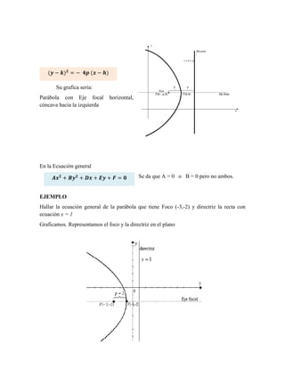Su grafica seria:
Parábola con Eje focal horizontal,
cóncava hacia la izquierda
En la Ecuación general
Se da que A = 0 o B = 0 pero no ambos.
EJEMPLO
Hallar la ecuación general de la parábola que tiene Foco (-3,-2) y directriz la recta con
ecuación x = 1
Graficamos. Representamos el foco y la directriz en el plano
(𝒚 − 𝒌)𝟐
= − 𝟒𝒑 (𝒙 − 𝒉)
𝑨𝒙𝟐
+ 𝑩𝒚𝟐
+ 𝑫𝒙 + 𝑬𝒚 + 𝑭 = 𝟎
 