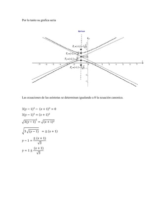 Por lo tanto su grafica seria
Las ecuaciones de las asíntotas se determinan igualando a 0 la ecuación canoníca.
3(𝑦 − 1)2
− (𝑥 + 1)2
= 0
3(𝑦 − 1)2
= (𝑥 + 1)2
√3(𝑦 − 1)
2
= √(𝑥 + 1)2
√3 √(𝑦 − 1) = ± (𝑥 + 1)
𝑦 − 1 =
± (𝑥 + 1)
√3
𝑦 = 1 ±
(𝑥 + 1)
√3
 