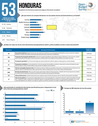 53

Honduras

El gobierno de Honduras proporciona alguna información al público.

¿De qué manera se compara Honduras con sus países vecinos de Centroamérica y el Caribe?

Puntaje en el Índice
de Presupuesto Abierto
— De 100 —

Costa Rica

50

República Dominicana

81-100	Extensa

29

El Salvador

43

Guatemala

51

Honduras

61-80	Suficiente

53

41-60	Alguna

México
Nicaragua

21-40	Mínima
0-20	

61
42

Trinidad y Tobago

38

Poca o Ninguna

¿Cuáles son cada uno de los ocho documentos presupuestarios clave? y ¿tiene el público acceso a estos documentos?

Documento

Estado de la
publicación

Descripción del documento

DP

Documento preliminar: Brinda información que relaciona las políticas con los presupuestos del gobierno y que, en general, establece
parámetros amplios para definir la propuesta presupuestaria que se presenta a la legislatura.

Publicado

PPE

Propuesta de presupuesto del Ejecutivo: Presenta los planes del gobierno para obtener ingresos tributarios y otros recursos, y gastar
estos fondos para brindar apoyo a temas prioritarios, transformando así los objetivos de las políticas en acciones concretas.

Publicado

PA

Presupuesto aprobado: Es el instrumento legal que autoriza al Ejecutivo obtener ingresos, realizar gastos y contraer deudas.

Publicado

PC

Presupuesto ciudadano: Es una presentación no técnica que permite al público en general comprender los planes del gobierno para
obtener ingresos y gastar fondos públicos para alcanzar los objetivos de las políticas.

Publicado

IEDA

Informes entregados durante el año: Estos informes ofrecen mediciones periódicas (mensuales o trimestrales) de las tendencias en los
ingresos, gastos y endeudamientos reales, que permiten realizar comparaciones con las cifras y ajustes del presupuesto.

Publicado

RMA

Revisión de mitad de año: Ofrece una descripción general de los efectos del presupuesto a mediados del año presupuestario y debate
los cambios de los supuestos económicos que afectan las políticas del presupuesto aprobado.

Publicado

IFA

Informe de fin de año: Contiene información que compara la ejecución del presupuesto real con relación al presupuesto aprobado.

Publicado

IA

Informe de auditoría: Es la evaluación independiente de las cuentas del gobierno a cargo de la institución superior de auditoría de cada
país. En general, evalúa si el Ejecutivo ha obtenido ingresos y ha gastado fondos de acuerdo con el presupuesto aprobado o no, y si las
cuentas del gobierno con relación a sus ingresos y gastos son precisas y brindan una imagen confiable de la situación fiscal o no.

Publicado

¿Ha aumentado la cantidad de información que Honduras pone a disposición en los
ocho informes presupuestarios clave?
2010

100

0

DP

67

90

0

PPE

80

60

70

67

PA

100

40

42

30

79

IEDA

75

20

0

RMA

0

27

IFA

23
5
29
0

20

12

11

2008

2010

10

25

IA

53

60
50

0

PC

Puntaje de OBI obtenido de tres Encuestas

2012

40

60

80

100

2012

 