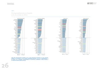 26
El emprendimiento en España
y en el mundo en cifras
Emprendimiento
juvenil en España
Tabla sobre posicionamiento de España en 2017 a nivel internacional (comparada con otras economías
basadas en la innovación), y de sus propias Comunidades Autónomas, de cara al emprendimiento y
en función de: a) percepción de oportunidades; b) conocimientos y habilidades; c) miedo al fracaso; y
d) modelos de referencia (GEM, 2018:58-59)
 