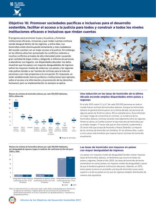 Informe de los Objetivos de Desarrollo Sostenible 201750
Número de víctimas de homicidios dolosos por cada 100,000 habitantes,
2015 o último año
0
5
10
15
20
25
30
Todo
el
mundo
Australia
y Nueva
Zelandia
Asia
oriental y
sudoriental
África
septen-
trional
y Asia
occidental
Asia
central y
meridional
Europa y
América
del Norte
Oceanía*África
subsa-
hariana
América
Latina y
el Caribe
Rango de estimados
27.3
21.3
10.8
9.3
9.7
8.2 4.0
3.5
4.6
3.6
7.7
3.6
2.2
1.3
1.0
0.9
6.7
5.2
Número de víctimas de homicidios dolosos por cada 100,000 habitantes,
por desigualdad de ingresos (según la medición del coeﬁciente de Gini del país),
2005 y 2015.
2005 2015
0
5
10
15
20
25
Desigualdad de altos ingresos
(coeficiente de Gini 0.45;
18 países)
Desigualdad de ingresos medios
(coeficiente de Gini 0.35-0.45;
24 países)
Desigualdad de bajos ingresos
(coeficiente de Gini 0.35;
39 países)
2.7 2.6 3.1 2.7
21.7
23.3
Nota: El coeficiente de Gini se utiliza para medir cuánto difiere la desigualdad en la distribución
de ingresos de individuos u hogares dentro de una economía, de una distribución
perfectamente equitativa, en la que 0 representa una igualdad perfecta y 1 representa la
desigualdad perfecta.
Objetivo 16: Promover sociedades pacíficas e inclusivas para el desarrollo
sostenible, facilitar el acceso a la justicia para todos y construir a todos los niveles
instituciones eficaces e inclusivas que rindan cuentas
El progreso para promover la paz y la justicia, y fomentar
instituciones eficaces, inclusivas y que rindan cuentas continúa
siendo desigual dentro de las regiones, y entre ellas. Los
homicidios están disminuyendo lentamente y más ciudadanos
del mundo cuentan con un mejor acceso a la justicia. Sin embargo,
en los últimos años han aumentado los conflictos violentos y
muchos conflictos armados de alta intensidad están causando
gran cantidad de bajas civiles y obligando a millones de personas
a abandonar sus hogares. Las disparidades abundan: los datos
muestran que los países con mayores desigualdades de ingresos
sufren los mayores niveles de violencia. Los países y las regiones
más pobres tienden a ser fuentes de víctimas para la trata de
personas y son más propensos a la corrupción. En respuesta, se
están estableciendo marcos jurídicos e instituciones (por ejemplo,
sobre el acceso a la información y la promoción de los derechos
humanos), pero su implementación no siempre se aplica.
Una reducción en las tasas de homicidio de la última
década esconde amplias disparidades entre países y
regiones
En el año 2015, entre 5.2 y 6.7 de cada 100,000 personas en todo el
mundo fueron víctimas de homicidios dolosos. Aunque los homicidios
dolosos en general disminuyeron en la última década, las personas de
algunos países de América Latina, África subsahariana y Asia enfrentan
un mayor riesgo de convertirse en víctimas. La incidencia de los
homicidios dolosos continúa variando marcadamente entre las regiones.
América Latina y el Caribe tuvieron la tasa más alta de homicidios por
un amplio margen: 17 veces más que en Asia oriental y sudoriental y
20 veces más que la tasa de Australia y Nueva Zelandia. La mayoría
de las víctimas de homicidio son hombres. En los últimos años, cuatro
a cinco veces más hombres que mujeres fueron víctimas de homicidio
anualmente.
Las tasas de homicidio son mayores en países
con mayor desigualdad de ingresos
Los países con mayores niveles de desigualdad tienden a tener mayores
tasas de homicidios dolosos, un fenómeno que ocurre en todos los
países y regiones. Desde el año 2005, las tasas de homicidio de hecho
aumentaron en varios países con mayores niveles de desigualdad, a pesar
de que la tendencia general continuó en descenso. Además, en 2015,
estos países tuvieron en promedio una tasa de homicidio nueve veces
superior a la de los países en los que los ingresos estaban distribuidos de
manera más equitativa.
 