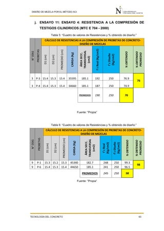 DISEÑO DE MEZCLA POR EL MÉTODO ACI
TECNOLOGÍA DEL CONCRETO 63
j. ENSAYO 11: ENSAYO 4: RESISTENCIA A LA COMPRESIÓN DE
TESTIGOS CILINDRICOS (MTC E 704 - 2000)
Tabla 5: “Cuadro de valores de Resistencias y % obtenido de diseño:”
N°DÍAS
PROBETAS
CÁLCULO DE RESISTENCIAS A LA COMPRESIÓN DE PROBETAS DE CONCRETO-
DISEÑO DE MEZCLASD1(cm)
D2(cm)
PROMEDIO(cm)
CARGA(Kg)
ÁREASECC.
TRANSVERSAL
(cm2)
f´cReal(Kg/cm2)
f´cDiseño
(Kg/cm2)
%OBTENIDO
%OBTENIDO
PROMEDIO
3 P-3 15.4 15.3 15.4 35595 185.1 192 250 76.9
76
3 P-4 15.4 15.3 15.4 34660 185.1 187 250 74.9
PROMEDIOS 190 250 76
Fuente: “Propia”
Tabla 6: “Cuadro de valores de Resistencias y % obtenido de diseño:”
N°DÍAS
PROBETAS
CÁLCULO DE RESISTENCIAS A LA COMPRESIÓN DE PROBETAS DE CONCRETO-
DISEÑO DE MEZCLAS
D1(cm)
D2(cm)
PROMEDIO(cm)
CARGA(Kg)
ÁREASECC.
TRANSVERSAL
(cm2)
f´cReal
(Kg/cm2)
f´cDiseño
(Kg/cm2)
%OBTENIDO
%OBTENIDO
PROMEDIO
9 P-1 15.3 15.2 15.3 45340 182.7 248 250 99.3
98
9 P-6 15.4 15.3 15.4 44650 185.1 241 250 96.5
PROMEDIOS 245 250 98
Fuente: “Propia”
 