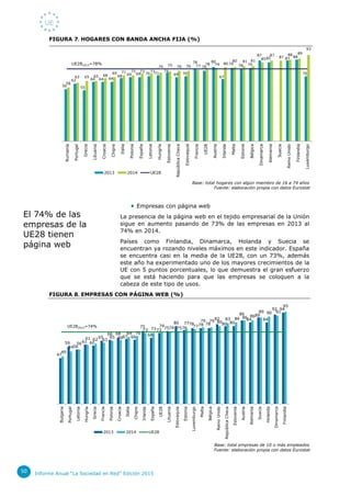 Informe Anual “La Sociedad en Red” Edición 20155050
FIGURA 7. HOGARES CON BANDA ANCHA FIJA (%)
Base: total hogares con alg...