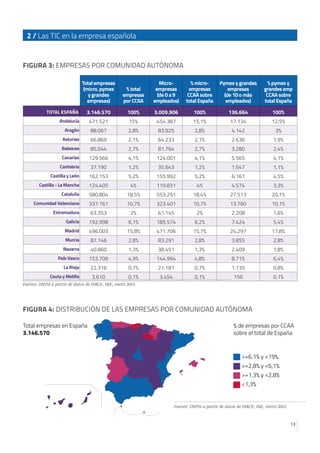 13
2 / Las TIC en la empresa española
Total empresas
(micro, pymes
y grandes
empresas)
% total
empresas
por CCAA
Micro-
em...