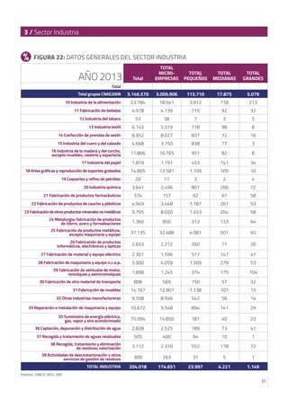 31
3 / Sector Industria
AÑO 2013 Total
TOTAL
MICR0-
EMPRESAS
TOTAL
PEQUEÑAS
TOTAL
MEDIANAS
TOTAL
GRANDES
Total
Total grupo...