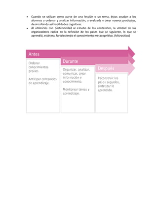 Cuando se utilizan como parte de una lección o un tema, éstos ayudan a los
alumnos a ordenar y analizar información, a evaluarla y crear nuevos productos,
desarrollando así habilidades cognitivas.
Al utilizarlos con posterioridad al estudio de los contenidos, la utilidad de los
organizadores radica en la reflexión de los pasos que se siguieron, lo que se
aprendió, etcétera, fortaleciendo el conocimiento metacognitivo. (Micrositios)

 