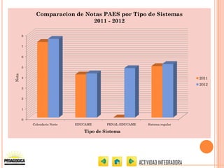 Comparacion de Notas PAES por Tipo de Sistemas
                              2011 - 2012

       8


       7


       6


       5
Nota




       4                                                                          2011
                                                                                  2012
       3


       2


       1


       0
           Calendario Norte   EDUCAME     PENAL-EDUCAME       Sistema regular

                                 Tipo de Sistema




                                                          ACTIVIDAD INTEGRADORA
 