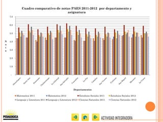 Cuadro comparativo de notas PAES 2011-2012 por departamento y
                                       asignatura
    7.0


    6.0


    5.0


N   4.0
o
t
a   3.0


    2.0


    1.0


     -




                                                              Departamentos

          Matematica 2011              Matematica 2012              Estuduios Sociales 2011   Estuduios Sociales 2012
          Lenguaje y Literatura 2011   Lenguaje y Literatura 2012   Ciencias Naturales 2011   Ciencias Naturales 2012




                                                                                       ACTIVIDAD INTEGRADORA
 