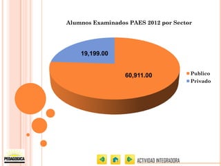 Alumnos Examinados PAES 2012 por Sector




    19,199.00


                  60,911.00                  Publico
                                             Privado




                     ACTIVIDAD INTEGRADORA
 