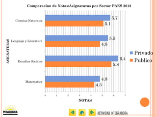 Comparacion de Notas/Asignaturas por Sector PAES 2012


                                                                         5.7
                Ciencias Naturales
                                                                   5.1


                                                                     5.5
ASIGNATURAS




              Lenguaje y Literatura
                                                              4.8

                                                                                     Privado
                                                                               6.4   Publico
                  Estudios Sociales
                                                                         5.8


                                                               4.8
                       Matematica
                                                            4.3

                                      0   1   2   3     4      5         6       7

                                                  NOTAS


                                                            ACTIVIDAD INTEGRADORA
 