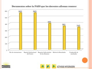 Documentos sobre la PAES que los docentes afirman conocer

600                 563                     563


500


                                                                    402
400                                                                                         361
                                                                                                                345

300




200




100




  0
      Doc de orientaciones   Reporte Institucional   Reportes Indivuduales   Boletin de Resultados   Cuadernillo de
                                 del Centro             de los Alumnos                                resultados




                                                                                    ACTIVIDAD INTEGRADORA
 