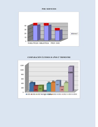 POR SERVICIOS
COMPARACIÓN ÚLTIMOS 10 AÑOS 2° TRIMESTRE
0
10
20
30
40
R.MÚLTIPLES
BIBLIOTECA
PROY. DVD
37,9
37,35
24,75
Series1
0
200
400
600
800
1000
1200
TOTAL
370
244
254
0
350
396
467
196
376
1103
2005
2006
2007
2008
2009
2010
2011
2012
2013
2014