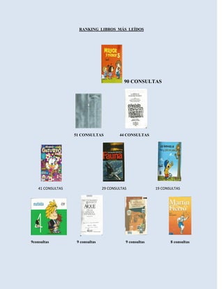 RANKING LIBROS MÁS LEÍDOS
90 CONSULTAS
51 CONSULTAS 44 CONSULTAS
41 CONSULTAS 29 CONSULTAS 19 CONSULTAS
9consultas 9 consultas 9 consultas 8 consultas