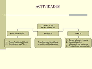 ACTIVIDADES CLASES Y TIPO DE ACTIVIDADES FUNCIONAMIENTO INGRESOS AMBOS 1.- Apoyo Académico(1 Act.) 2.- Investigaciones (7 Inv.) Transferencias tecnológica a municipios (3 Actividades) 1.- Cursos talleres ( 5 cursos) 2.- Industrialización y elaboración de productos 3.- Prestación de servicios Lab.