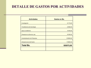 DETALLE DE GASTOS POR ACTIVIDADES 595975,00 Total Bs. 115000,00 Infraestructura del Centro 310500,00 Industrialización de Productos 91350,00 Prestación de Servicio Lab. 10150,00 Apoyo académico 21800,00 Transferencia de tecnología 41175,00 Investigación Gastos en Bs. Actividades