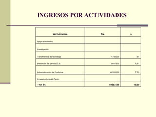 INGRESOS POR ACTIVIDADES 100,00 595575,00 Total Bs. Infraestructura del Centro 77,52 462000,00 Industrialización de Productos 14,51 86475,00 Prestación de Servicio Lab. 7,97 47500,00 Transferencia de tecnología Investigación Apoyo académico % Bs. Actividades