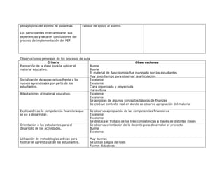 pedagógicos del evento de pasantías.           calidad de apoyo al evento.

Los participantes intercambiaron sus
experiencias y sacaron conclusiones del
proceso de implementación del PEF.




Observaciones generales de los procesos de aula
                    Criterio                                                   Observaciones
Planeación de la clase para la aplicar el       Buena
material educativo.                             Buena
                                                El material de Bancolombia fue manejado por los estudiantes
                                                Muy poco tiempo para observar la articulación
Socialización de expectativas frente a los      Excelente
nuevos aprendizajes por parte de los            Excelente
estudiantes.                                    Clara organizada y proyectada
                                                maravillosa
Adaptaciones al material educativo.             Excelente
                                                Excelente
                                                Se apropian de algunos conceptos básicos de finanzas
                                                Se creó un contexto real en donde se observo apropiación del material

Explicación de la competencia financiera que        Se observo apropiación de las competencias financieras
se va a desarrollar.                                Excelente
                                                    Excelente
                                                    Se destaca el trabajo de las tres competencias a través de distintas clases
Orientación a los estudiantes para el               Se observa orientación de la docente para desarrollar el proyecto
desarrollo de las actividades.                      Buena
                                                    Excelente

Utilización de metodologías activas para            Muy buenas
facilitar el aprendizaje de los estudiantes.        Se utilizo juegos de roles
                                                    Fueron didácticos
 