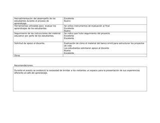 Retroalimentación del desempeño de los          Excelente
estudiantes durante el proceso de               Bueno
aprendizaje.
Herramientas utilizadas para evaluar los        Se utilizo instrumentos de evaluación al final
aprendizajes de los estudiantes.                Excelente
                                                Bueno
Seguimiento de las instrucciones del material   Se indico que hubo seguimiento del proyecto
educativo por parte de los estudiantes.         Excelente
                                                Excelente

Solicitud de apoyo al docente.                  Explicación de cómo el material del banco sirvió para estructurar los proyectos
                                                de vida
                                                Los estudiantes solicitaron apoyo al docente
                                                Buena
                                                Excelente
Otros



Recomendaciones:

Durante el evento se evidenció la necesidad de brindar a los visitantes un espacio para la presentación de sus experiencias
diferente al café del aprendizaje.
 