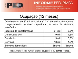Ocupação (12 meses)
O incremento de 42 mil ocupados (2,2%) deveu-se ao seguinte
comportamento do nível ocupacional por setor de atividade
econômica:
Indústria de transformação                            31 mil          9,6%
Construção civil                                       -9 mil        -7,5%
Comércio                                                9 mil         3,0%
Serviços                                              13 mil          1,3%
Serviços domésticos                                 Estável        Estável

     Nota: A variação do número total de ocupados inclui outros setores.
 